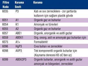 3M Kimyasal Gaz Buhar Filtreleri